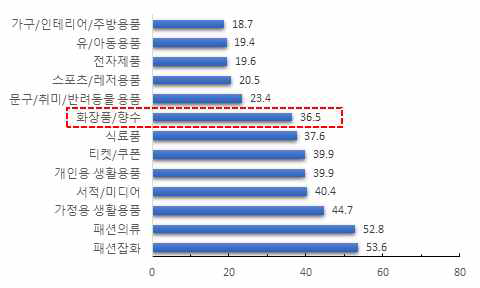 온라인 쇼핑 트렌드