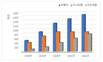 제품 출시 후 4년간 예상 매출 추이