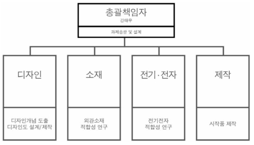 업무 분장도