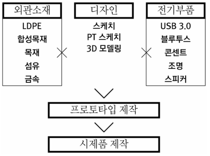 개발 개념도