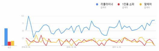 구글 트렌드 분석(리클라이너, 1인용 소파, 암체어)