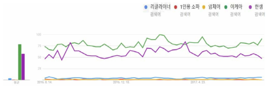 제품, 국내외 가구대표브랜드 비교