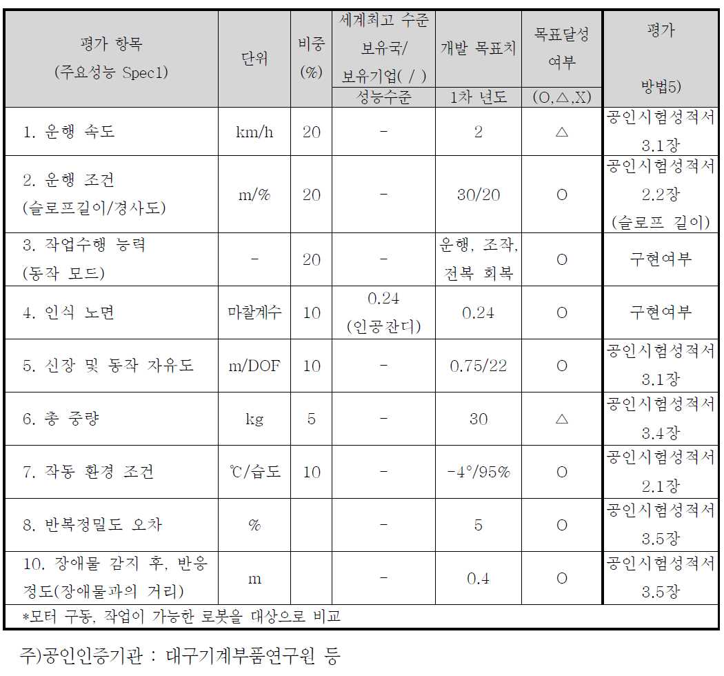 정량적 목표 항목 및 결과