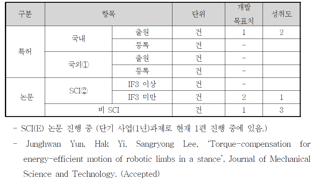 정량적 성과 목표 항목 및 결과