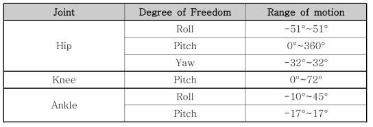 하체의 각 관절의 운동 범위