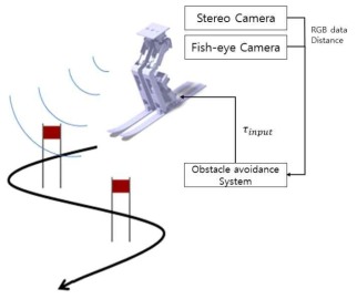 인간형 스키로봇의 장애물 회피 시스템