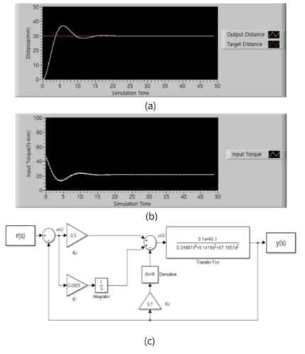 Simulation and Architecture of SEA