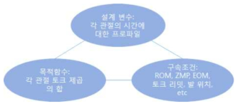 모션 최적화 알고리즘 구성요소