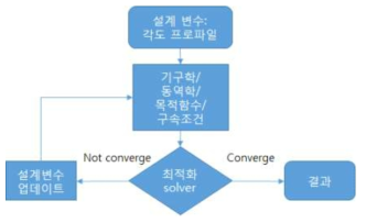 모션 최적화 흐름도