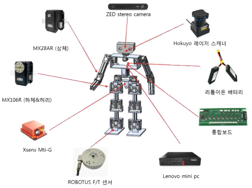 선정된 전장 부품 배치도