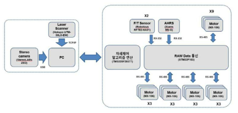 전장부 하드웨어 구성