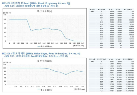 MX-106 모터의 최소 통신시간 실험 및 Packet loss 실험