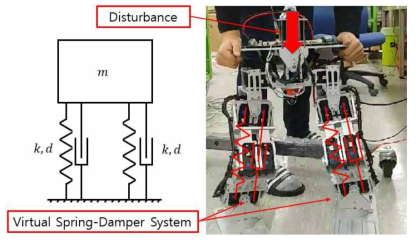 지면에 대한 가상의 스프링-댐퍼 시스템