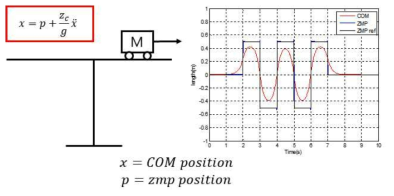 ZMP제어 위한 Cart-Table Model과 시뮬레이션 결과