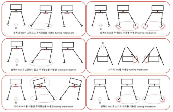 로봇의 주행 Mechanism