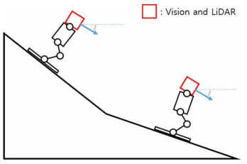 IMU이용한 Vision and LiDAR Stabilizer 개념도