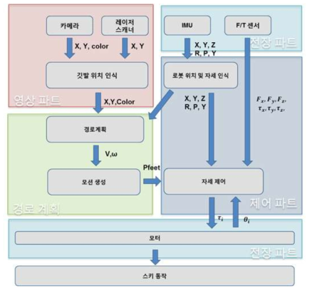 IMU이용한 Vision and LiDAR Stabilizer