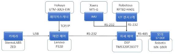 통합 하드웨어 구성도