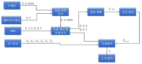 스키로봇 제어 흐름도