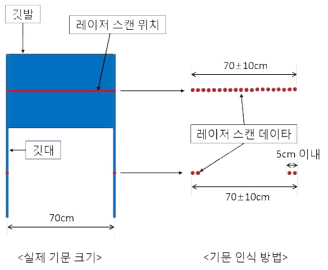 레이저 스캐너를 이용한 기문 인식