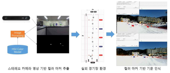 실제 경기장 환경에서 컬러 마커 기반 기문 인식 결과