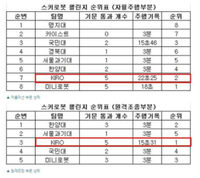 스키로봇 챌린지 순위표