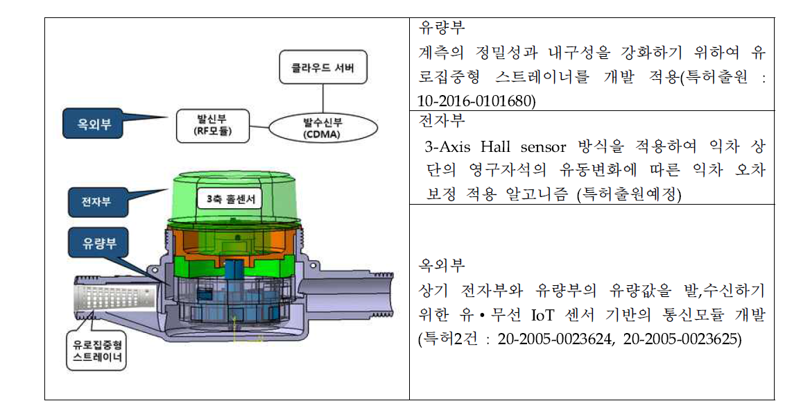 불감율제로화 미터기 기술개발 개념도