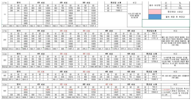 전자미터기 내갑개발 테스트 1차~5차