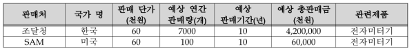 기술개발 후 국내․외 주요 판매처 현황