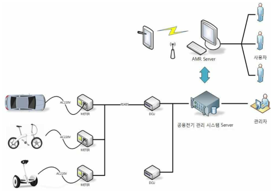 공용전기 관리시스템 구성도