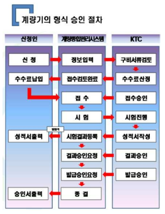 전력량계 형식승인 절차