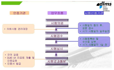 DLMS 인증취득 절차