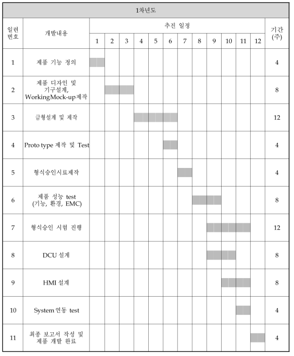 연구개발 수행 일정