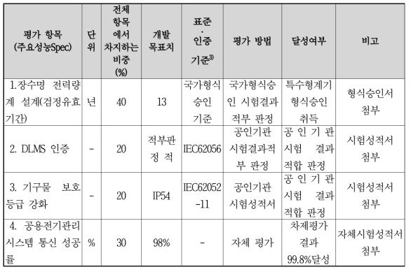 정량적 목표항목 달성 여부