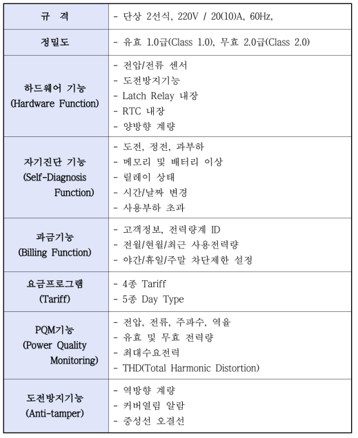 콘센트 일체형 장수명 전력량계 주요 기능