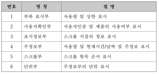 LCD 각 지시부 명칭 및 설명