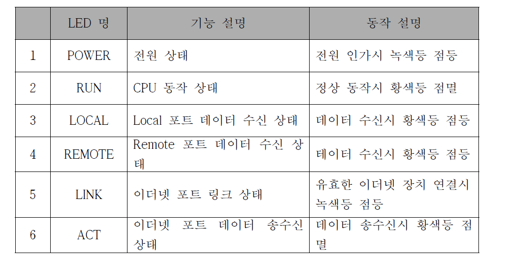 LED 상태표시