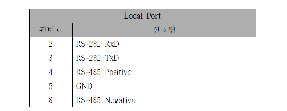 DCU Local Port 구성