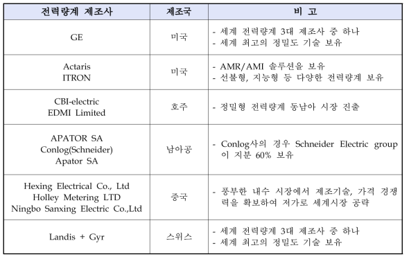 해외 전력량계 경쟁상황