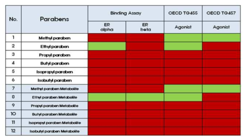 파라벤 6종과 그 대사체의 OECD 검색 시험법에 대한 활성 판정