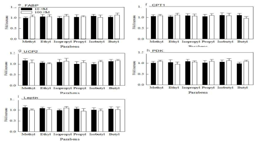 파라벤 6종을 지방세포에 처리 후 지방산 활용 및 에너지 대사 관련 인자 변이 분석