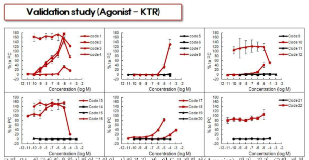 한국화학융합시험연구원의 시험물질 별 안드로겐활성(Agonist) 평가 결과