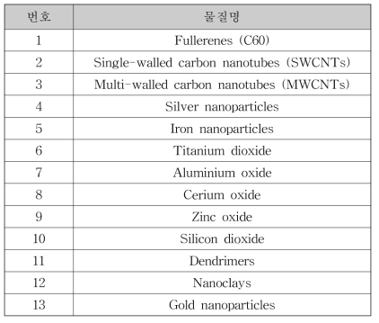 OECD지정 연구대상 제조나노물질 목록