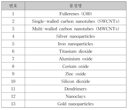 OECD지정 연구대상 제조나노물질 목록