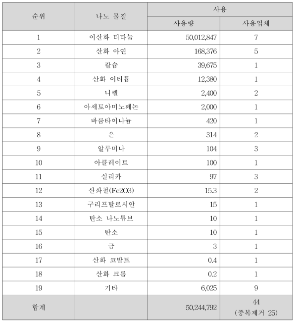 나노물질 사용 순위