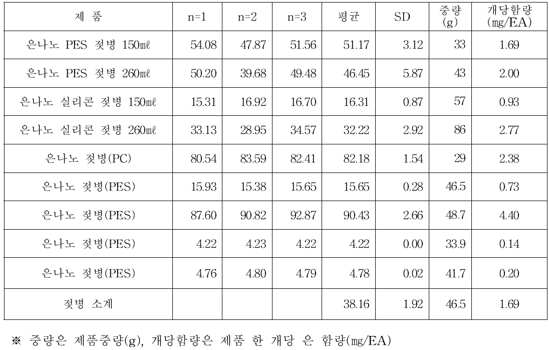 유통중인 은나노 젖병의 은 함량