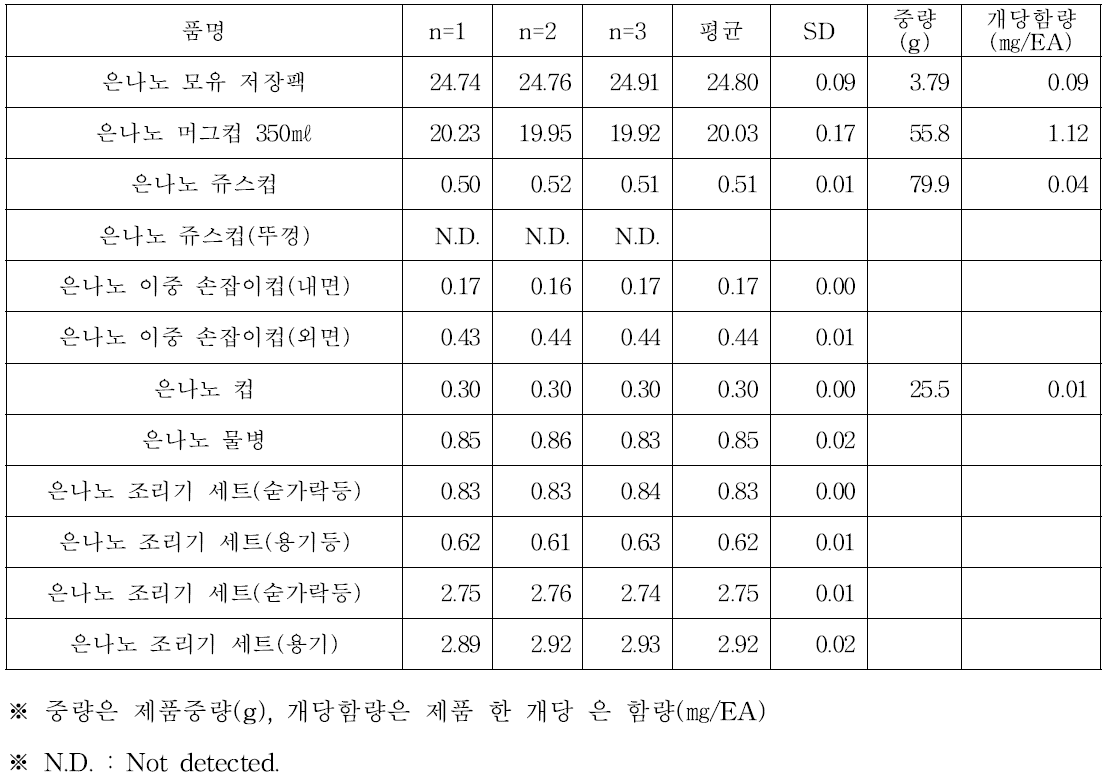 유통중인 기타 은나노 제품의 은 함량