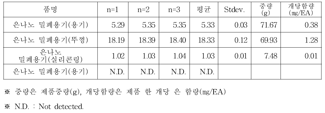 유통중인 은나노 밀폐용기의 은 함량