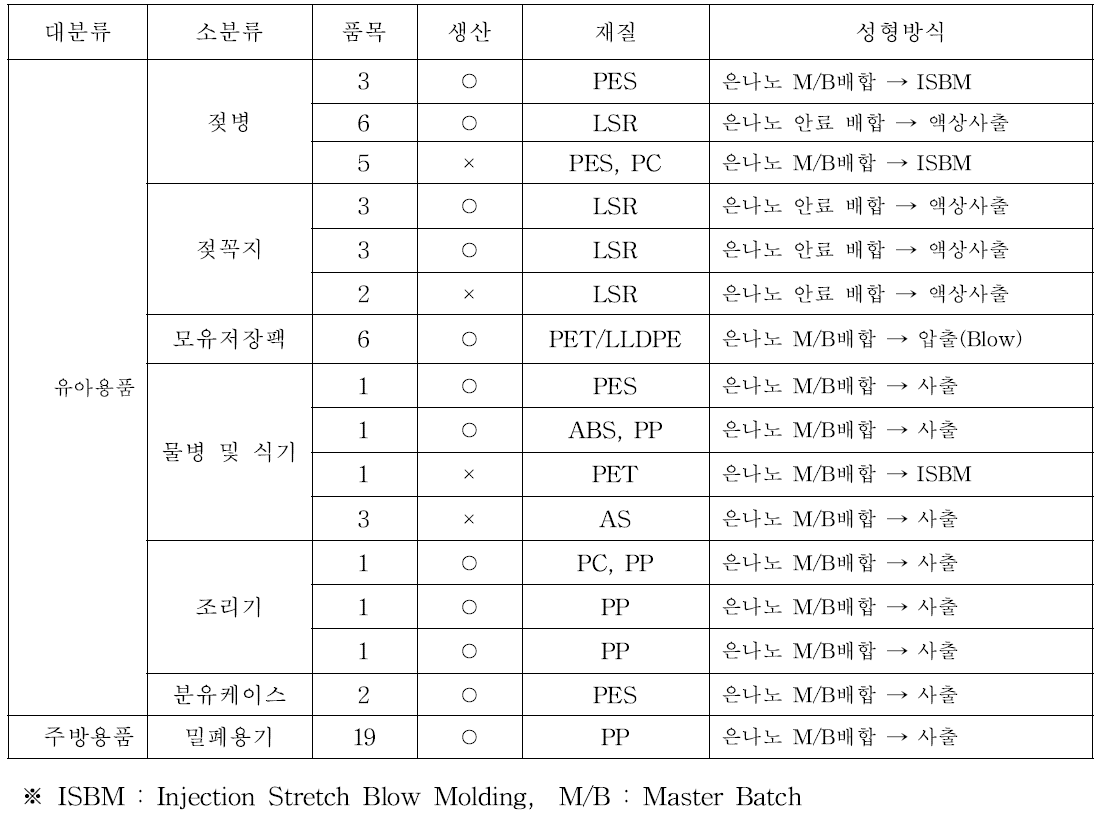 시중유통 은나노 제품의 재질 및 성형방식