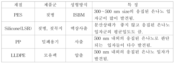 시중유통 은나노 제품 재질별 은나노 분산형태